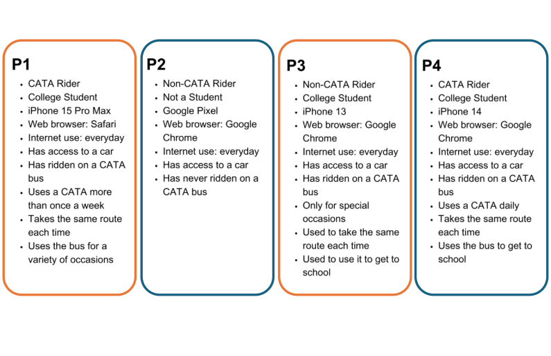 Collected data of participant profiles for usability testing